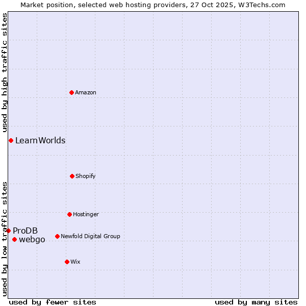 Market position of webgo vs. LearnWorlds vs. ProDB