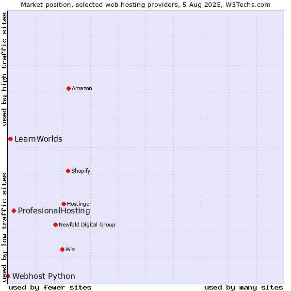 Market position of ProfesionalHosting vs. LearnWorlds vs. Webhost Python