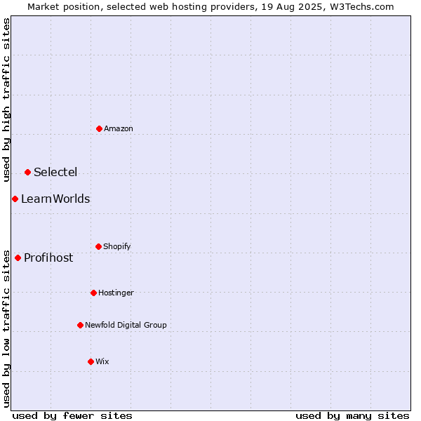 Market position of Selectel vs. Profihost vs. LearnWorlds