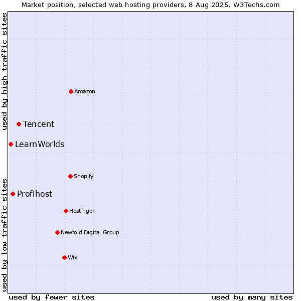 Market position of Tencent vs. Profihost vs. LearnWorlds