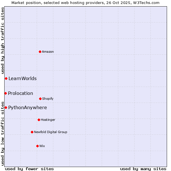 Market position of LearnWorlds vs. PythonAnywhere vs. Prolocation