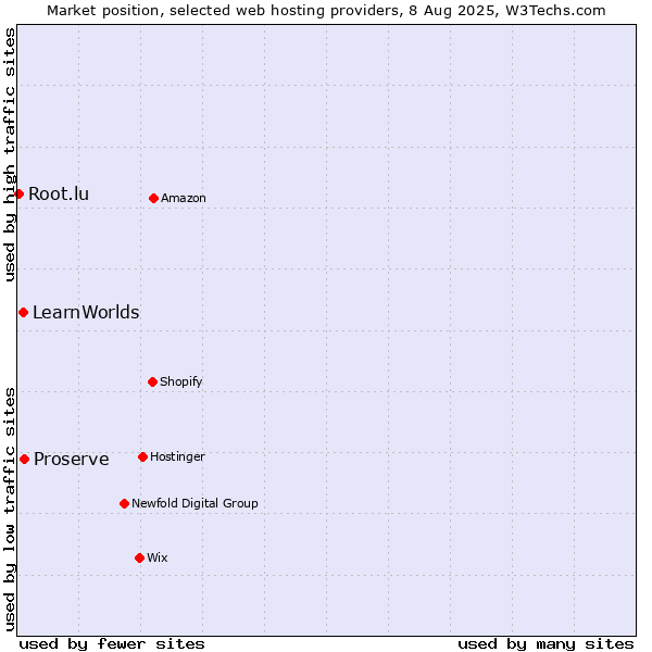 Market position of Proserve vs. LearnWorlds vs. Root.lu