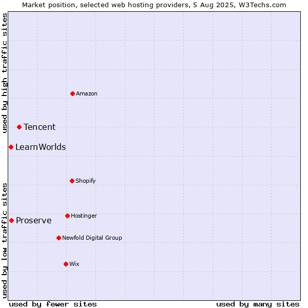 Market position of Tencent vs. Proserve vs. LearnWorlds
