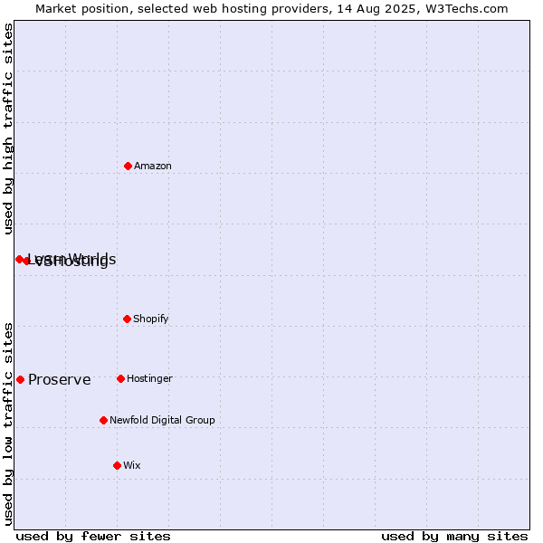 Market position of VSHosting vs. Proserve vs. LearnWorlds