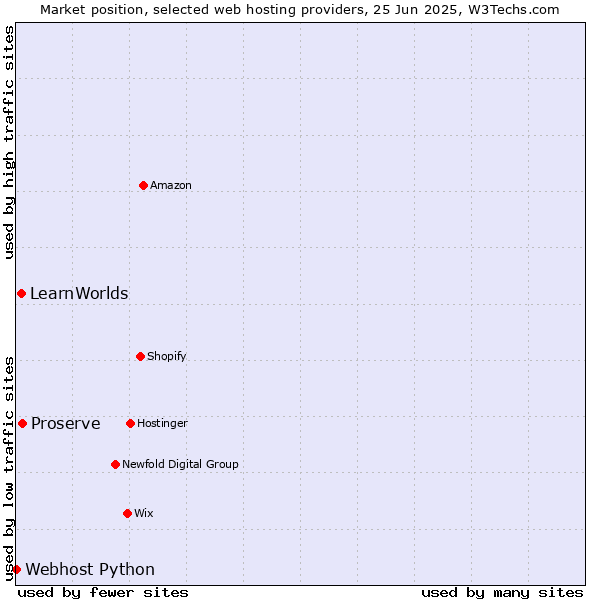 Market position of Proserve vs. LearnWorlds vs. Webhost Python