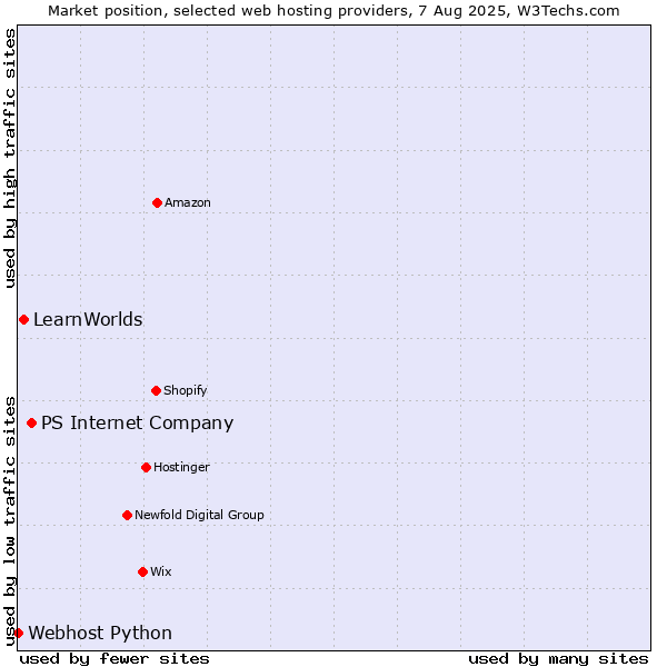 Market position of PS Internet Company vs. LearnWorlds vs. Webhost Python