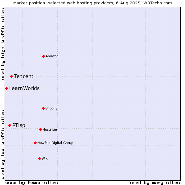 Market position of Tencent vs. PTisp vs. LearnWorlds