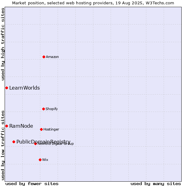 Market position of PublicDomainRegistry vs. RamNode vs. LearnWorlds