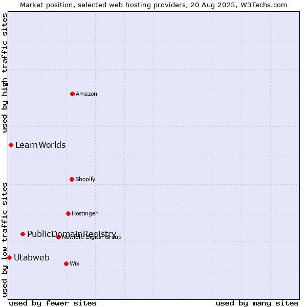 Market position of PublicDomainRegistry vs. LearnWorlds vs. Utabweb