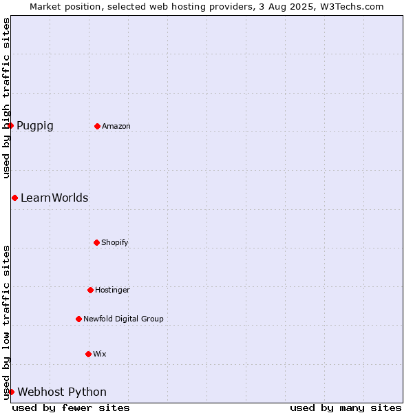 Market position of LearnWorlds vs. Webhost Python vs. Pugpig