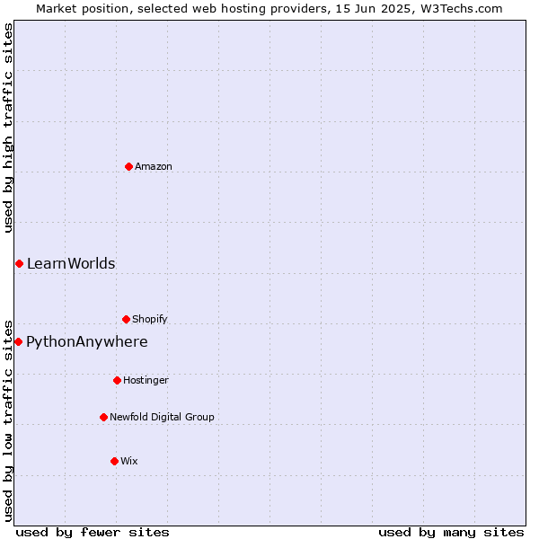 Market position of LearnWorlds vs. PythonAnywhere