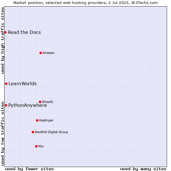 Market position of LearnWorlds vs. PythonAnywhere vs. Read the Docs