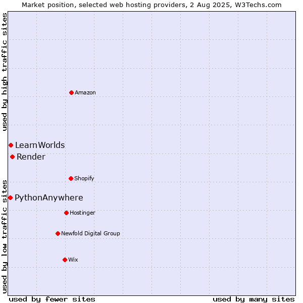 Market position of Render vs. LearnWorlds vs. PythonAnywhere