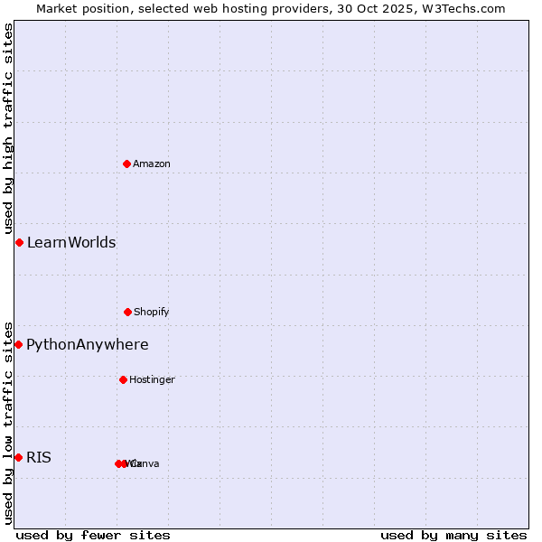 Market position of LearnWorlds vs. RIS vs. PythonAnywhere