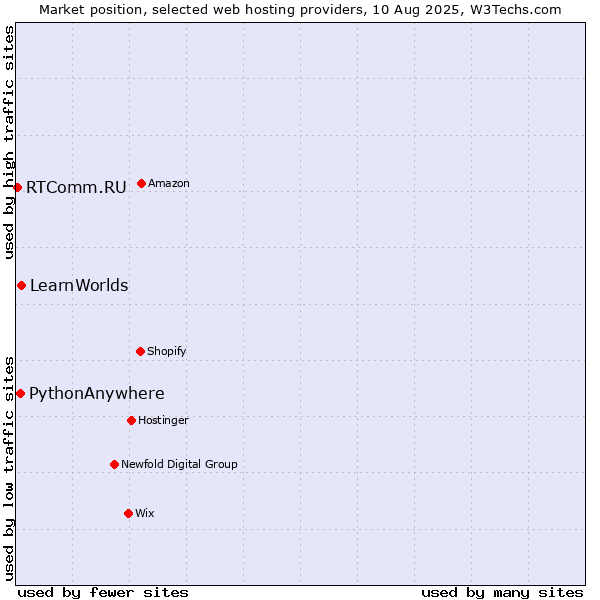 Market position of LearnWorlds vs. PythonAnywhere vs. RTComm.RU