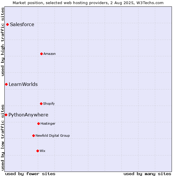 Market position of Salesforce vs. LearnWorlds vs. PythonAnywhere