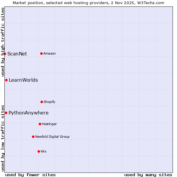 Market position of LearnWorlds vs. PythonAnywhere vs. ScanNet