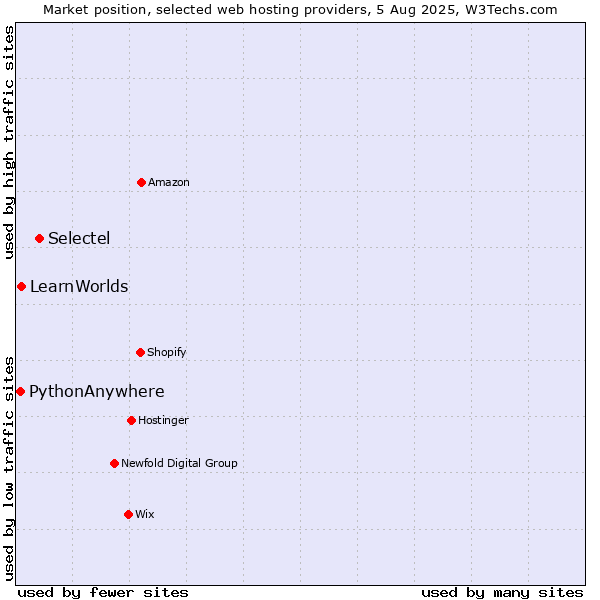 Market position of Selectel vs. LearnWorlds vs. PythonAnywhere
