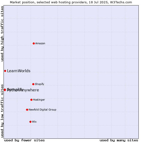 Market position of LearnWorlds vs. Semplify vs. PythonAnywhere