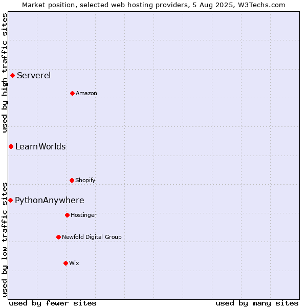 Market position of Serverel vs. LearnWorlds vs. PythonAnywhere