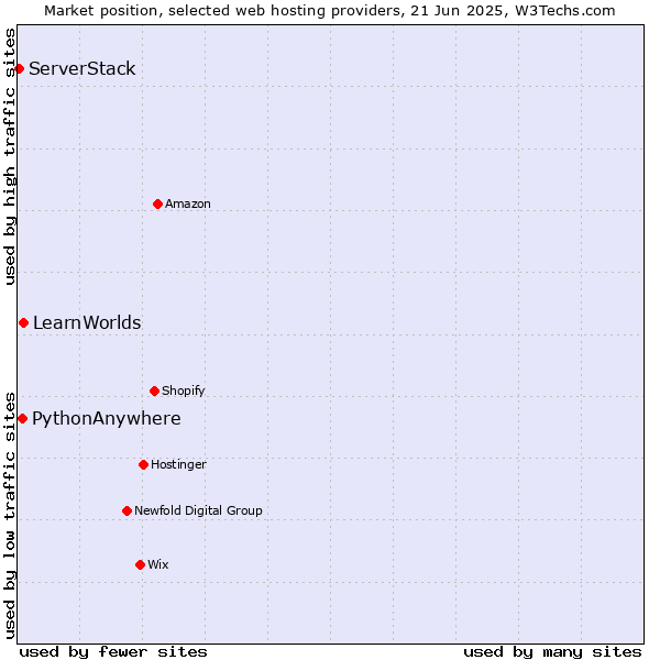 Market position of LearnWorlds vs. PythonAnywhere vs. ServerStack