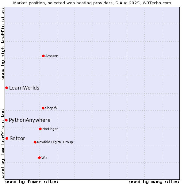 Market position of Setcor vs. LearnWorlds vs. PythonAnywhere