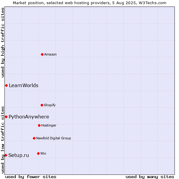 Market position of LearnWorlds vs. PythonAnywhere vs. Setup.ru