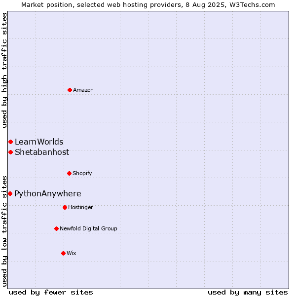 Market position of Shetabanhost vs. LearnWorlds vs. PythonAnywhere
