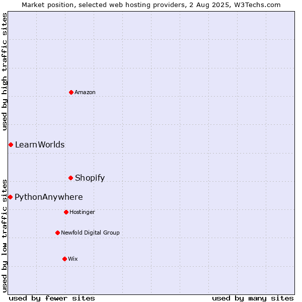 Market position of Shopify vs. LearnWorlds vs. PythonAnywhere