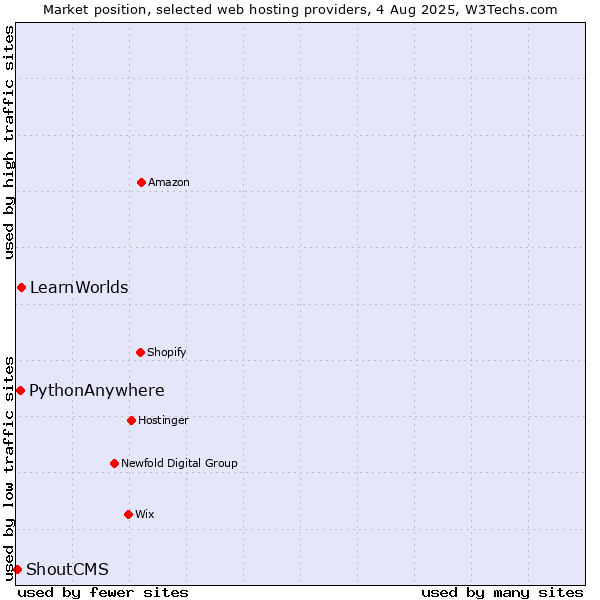 Market position of LearnWorlds vs. PythonAnywhere vs. ShoutCMS