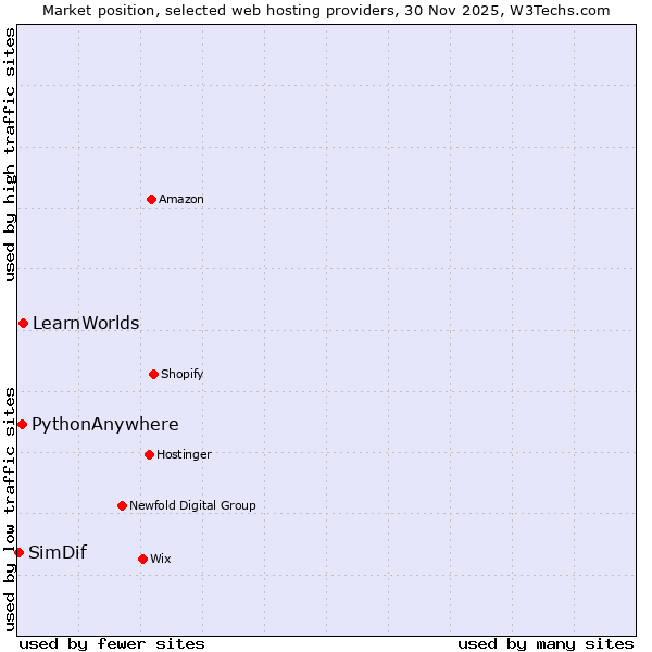 Market position of LearnWorlds vs. PythonAnywhere vs. SimDif