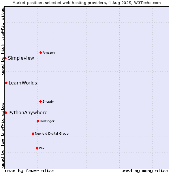 Market position of LearnWorlds vs. PythonAnywhere vs. Simpleview
