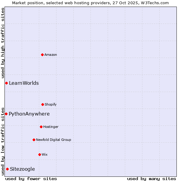 Market position of Sitezoogle vs. LearnWorlds vs. PythonAnywhere