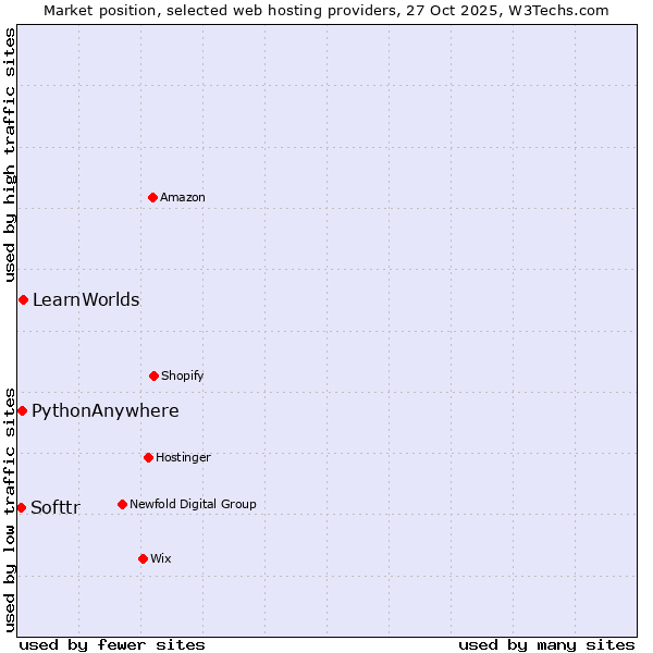 Market position of LearnWorlds vs. PythonAnywhere vs. Softtr
