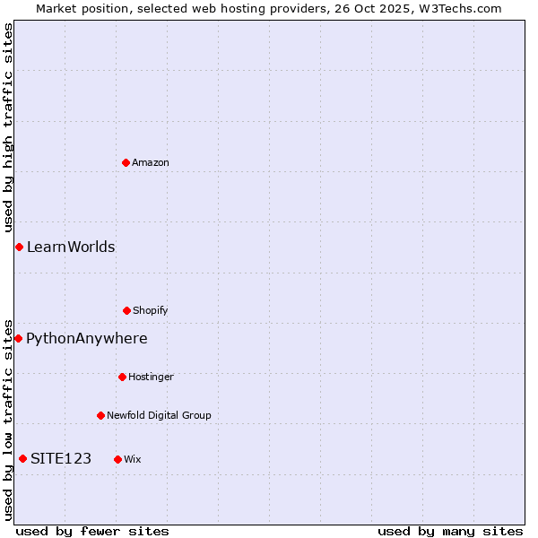 Market position of SITE123 vs. LearnWorlds vs. PythonAnywhere