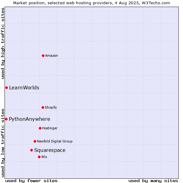 Market position of Squarespace vs. LearnWorlds vs. PythonAnywhere