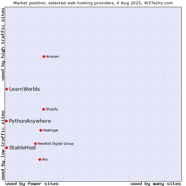 Market position of StableHost vs. LearnWorlds vs. PythonAnywhere