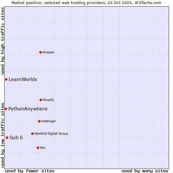 Market position of Sub 6 vs. LearnWorlds vs. PythonAnywhere