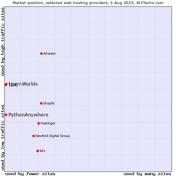 Market position of LearnWorlds vs. PythonAnywhere vs. TDC