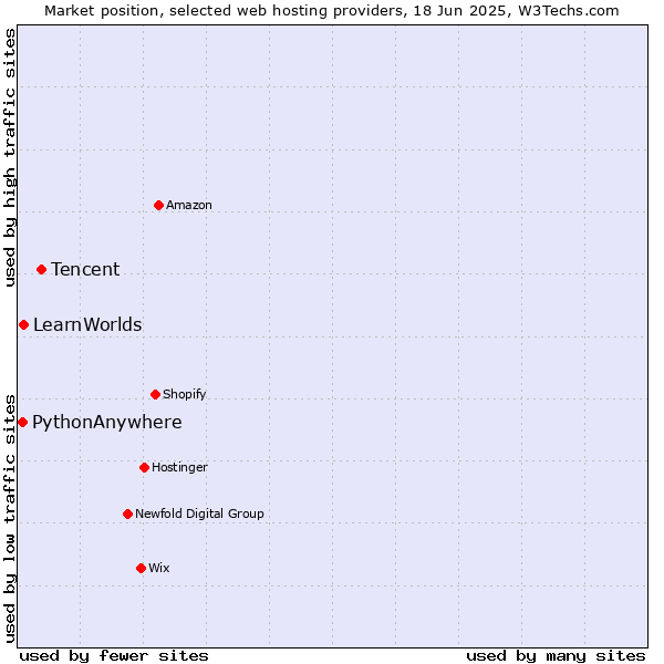 Market position of Tencent vs. LearnWorlds vs. PythonAnywhere