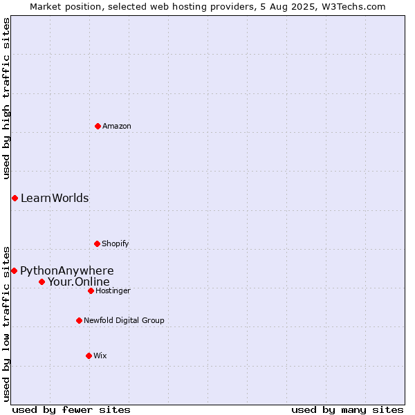 Market position of Your.Online vs. LearnWorlds vs. PythonAnywhere