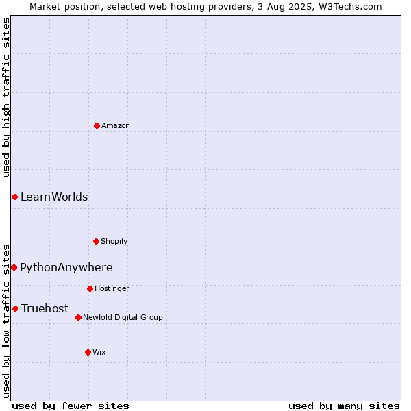Market position of Truehost vs. LearnWorlds vs. PythonAnywhere