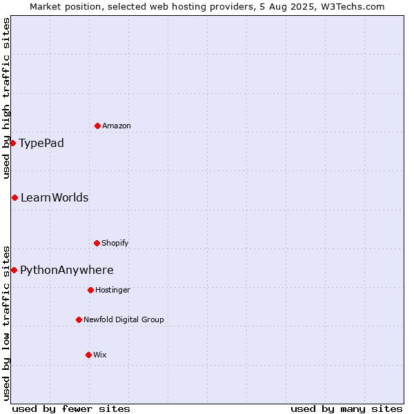 Market position of LearnWorlds vs. PythonAnywhere vs. TypePad