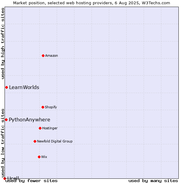 Market position of LearnWorlds vs. PythonAnywhere vs. Ucell
