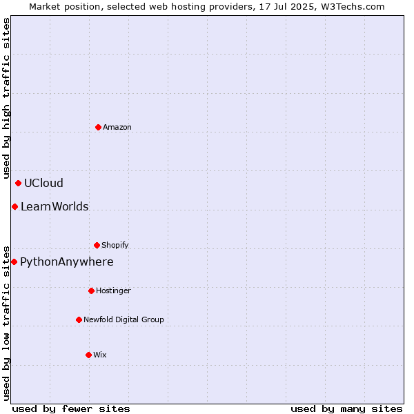 Market position of UCloud vs. LearnWorlds vs. PythonAnywhere