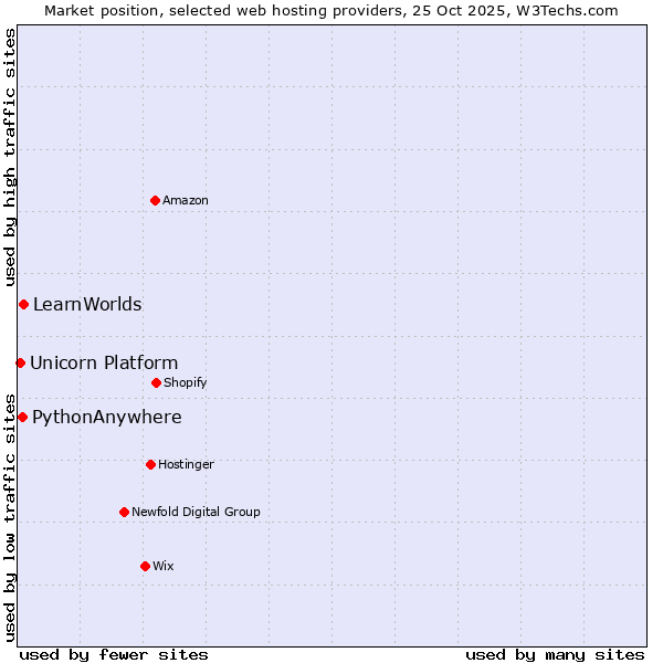 Market position of LearnWorlds vs. PythonAnywhere vs. Unicorn Platform