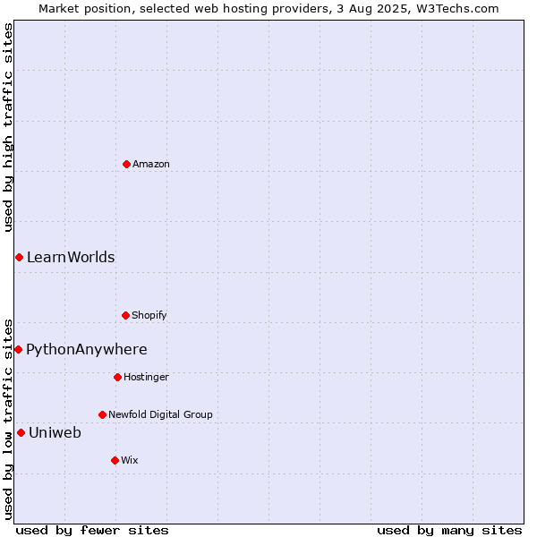 Market position of Uniweb vs. LearnWorlds vs. PythonAnywhere
