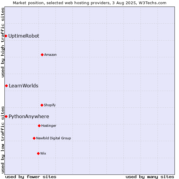 Market position of LearnWorlds vs. PythonAnywhere vs. UptimeRobot