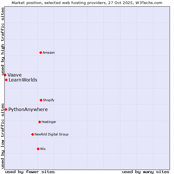 Market position of LearnWorlds vs. PythonAnywhere vs. Vaave