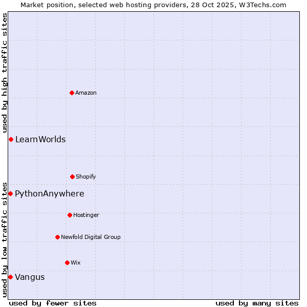 Market position of LearnWorlds vs. PythonAnywhere vs. Vangus